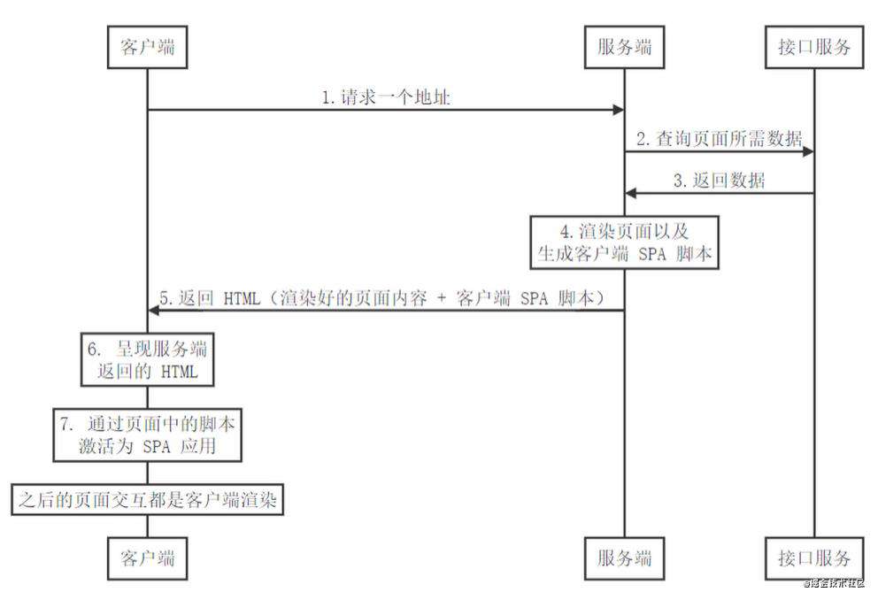 Vue 服务端渲染原理解析与入门实战
